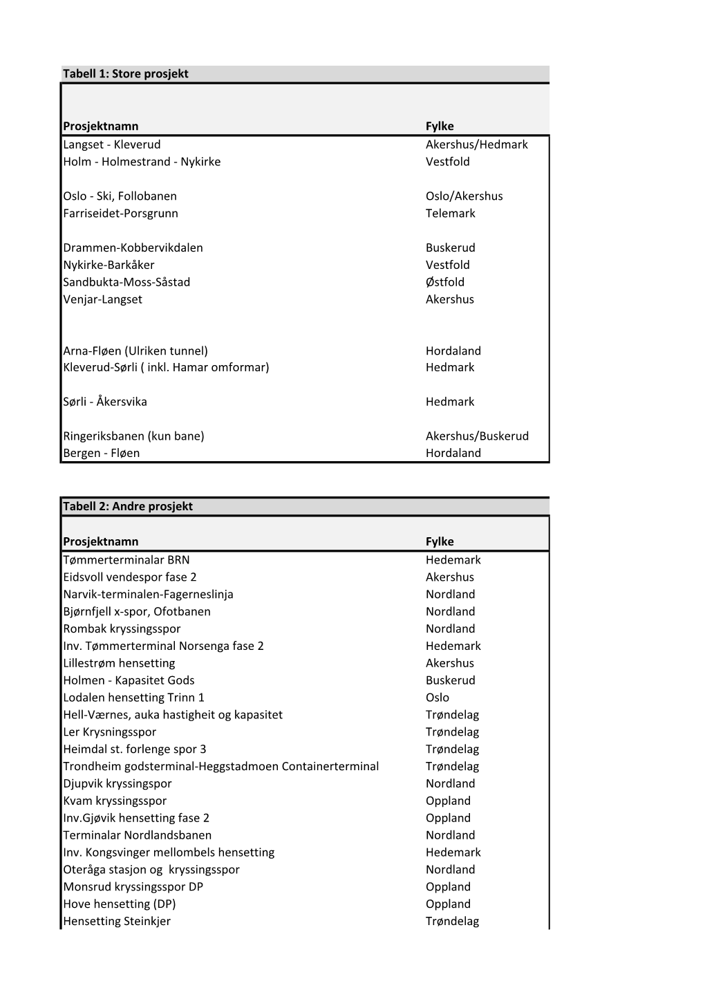 Tabell 1: Store Prosjekt Prosjektnamn Fylke Langset