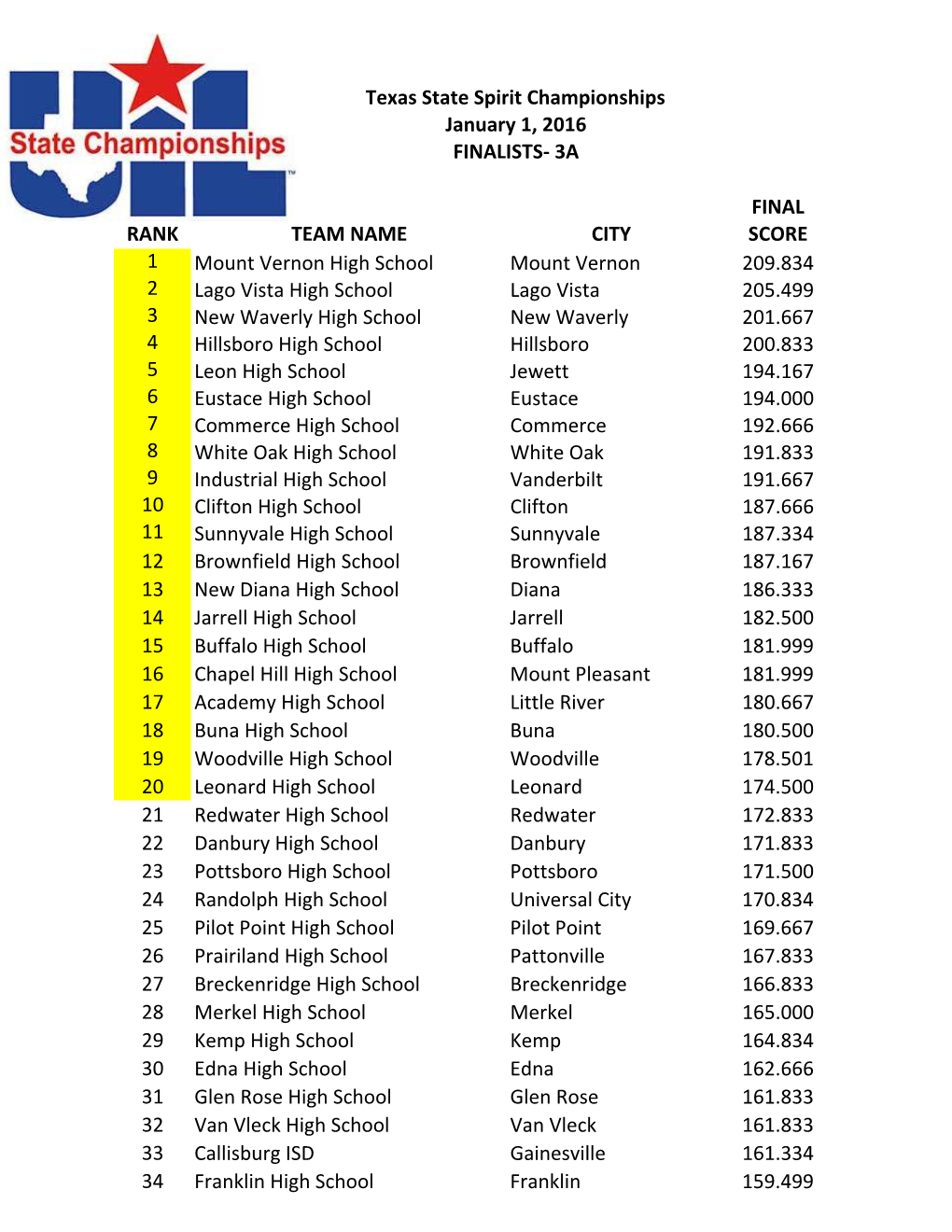 FINAL RANK TEAM NAME CITY SCORE 1 Mount Vernon High