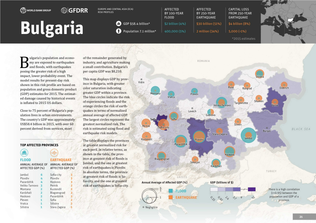 Bulgaria's Posing the Greater Risk of a High Per Capita GDP Was $8,210