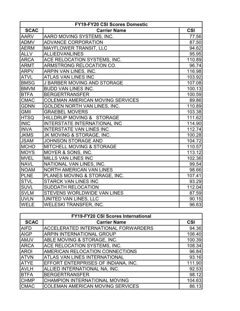 SCAC Carrier Name CSI AARV AARO MOVING SYSTEMS, INC. 77.56