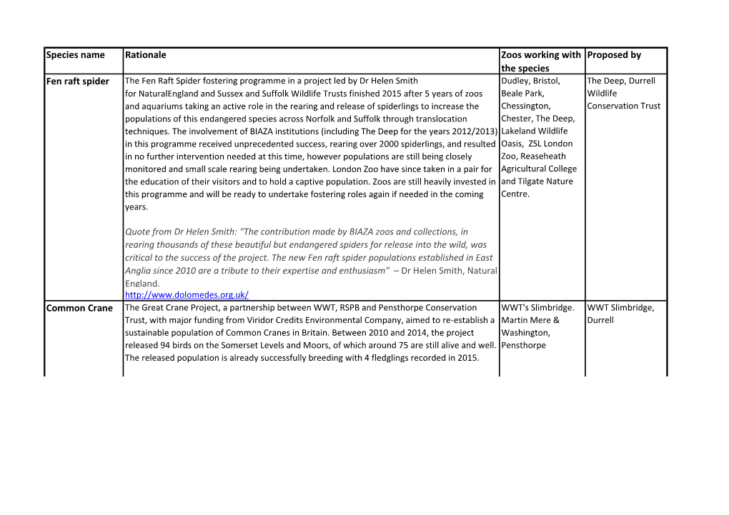 Species Name Rationale Zoos Working with the Species Proposed