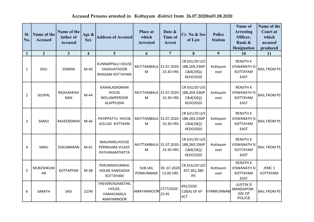 Accused Persons Arrested in Kottayam District from 26.07.2020To01.08.2020