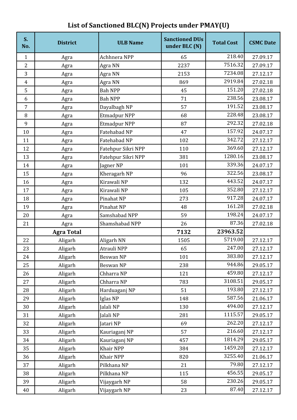 List of Sanctioned BLC(N) Projects Under PMAY(U)