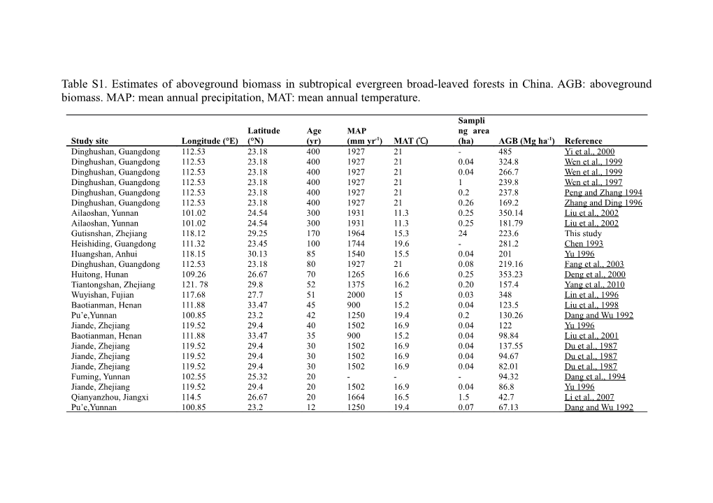 Table S1. Estimates of Aboveground Biomass in Subtropical Evergreen Broad-Leaved Forests