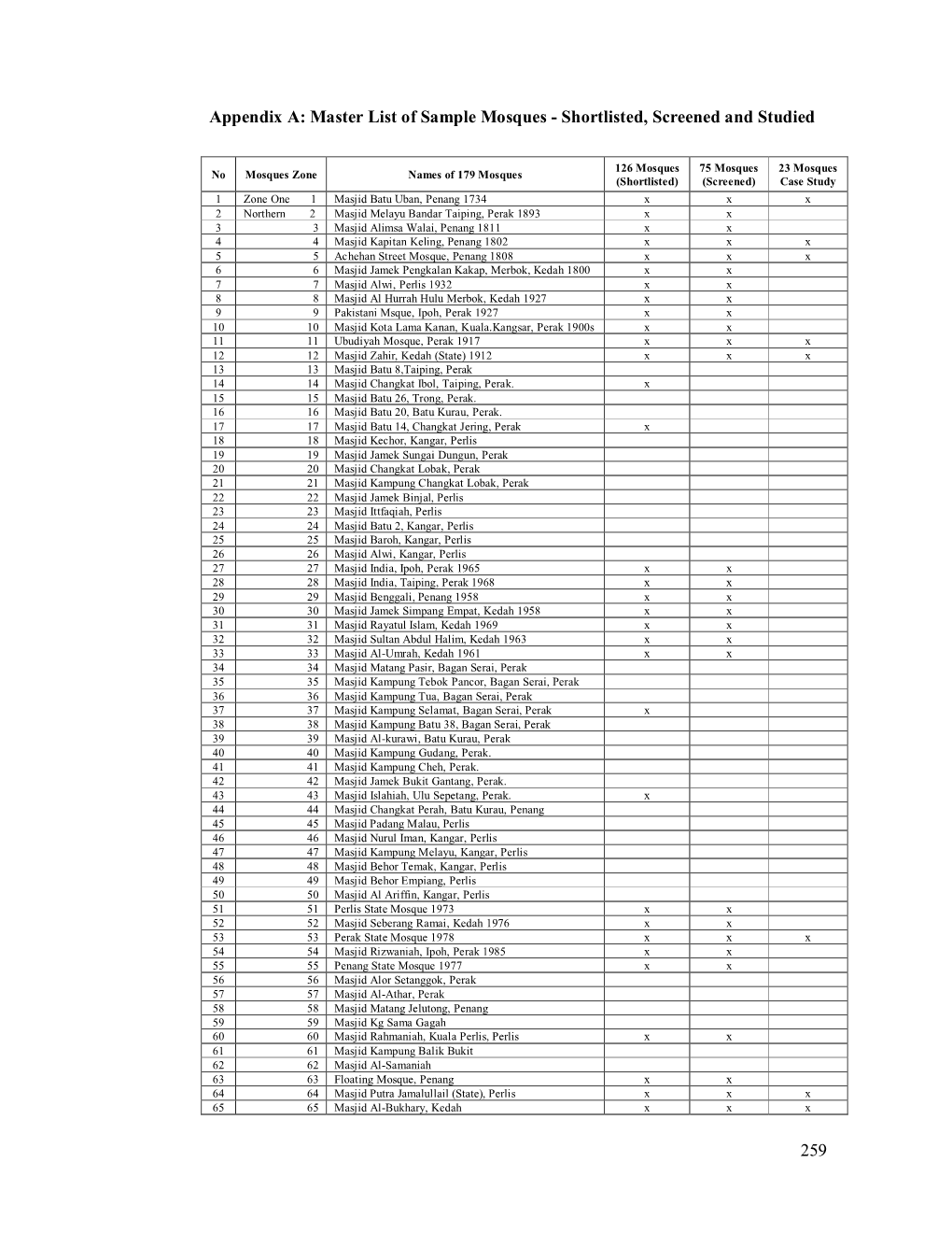 259 Appendix A: Master List of Sample Mosques