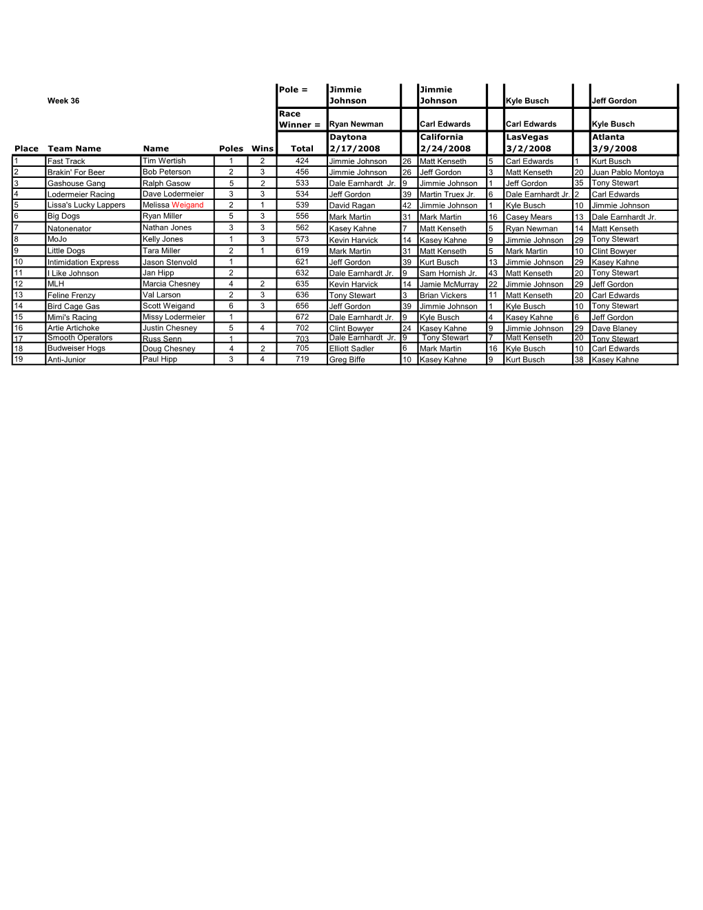 Week 36 Pole = Jimmie Johnson Jimmie Johnson Kyle Busch Jeff