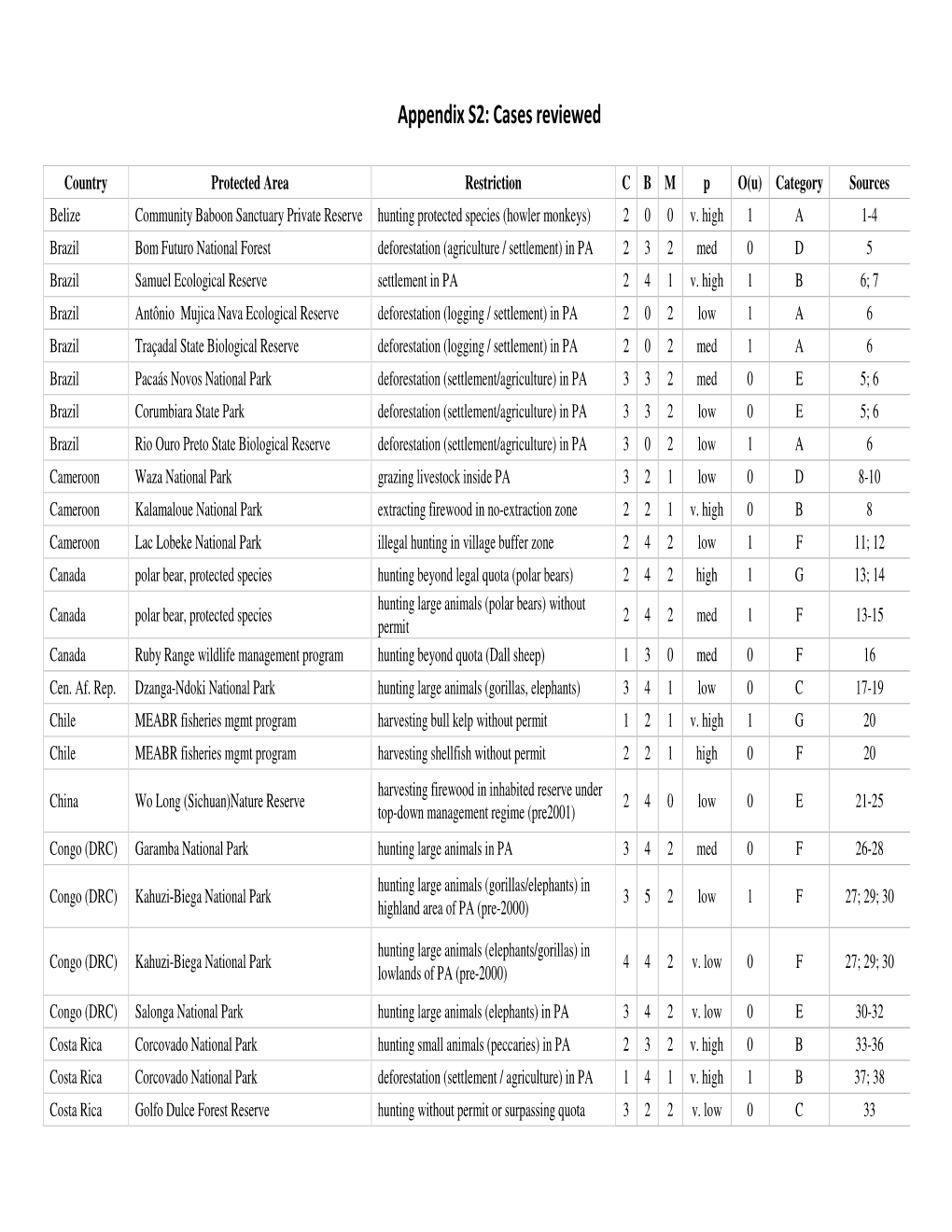 Appendix S2: Cases Reviewed