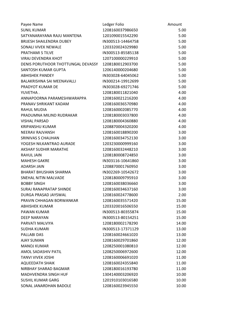 Payee Name Ledger Folio Amount SUNIL KUMAR