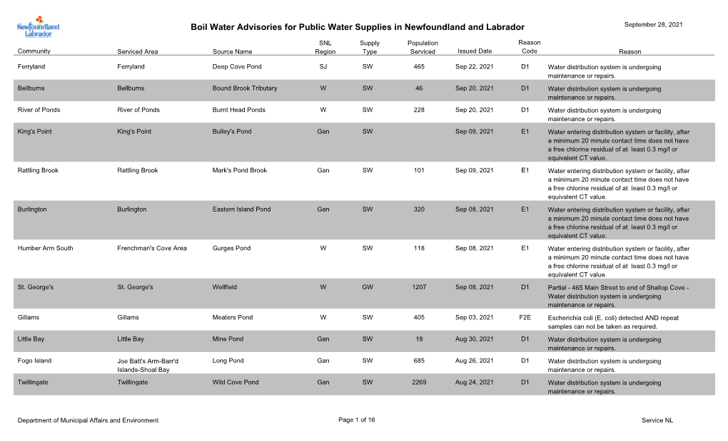 Boil Water Advisories for Public Water Supplies in Newfoundland and Labrador September 28, 2021