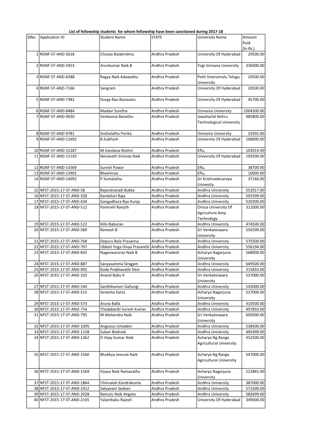 Slno. Application ID Student Name STATE University Name Amount Paid (In Rs.) 1 RGNF-ST-AND-5618 Chouta Balakrishna Andhra Pradesh University of Hyderabad 20500.00