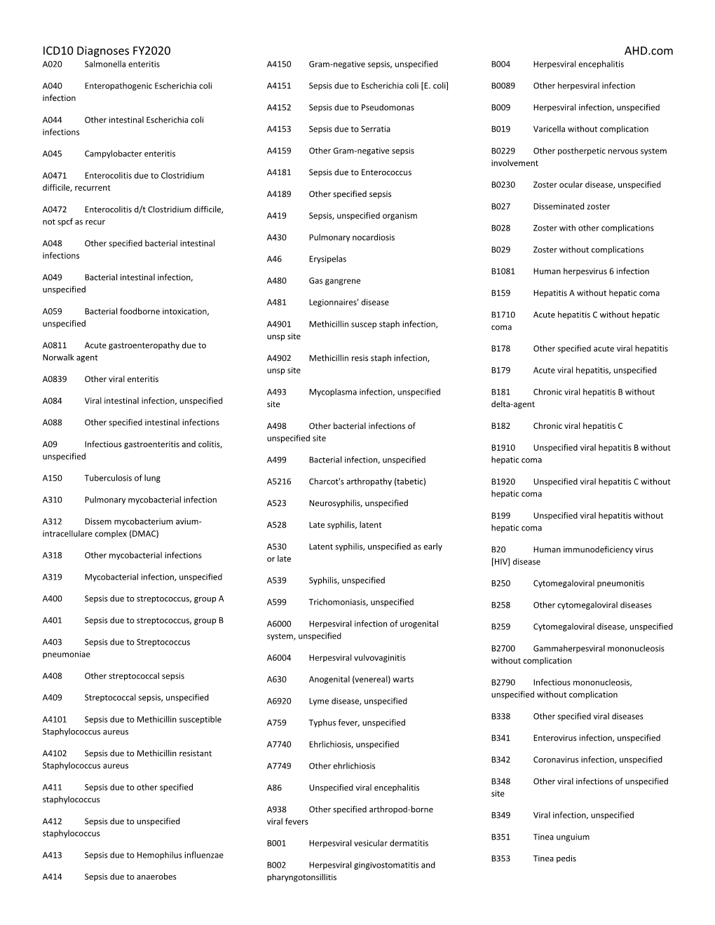 ICD10 Diagnosis Codes