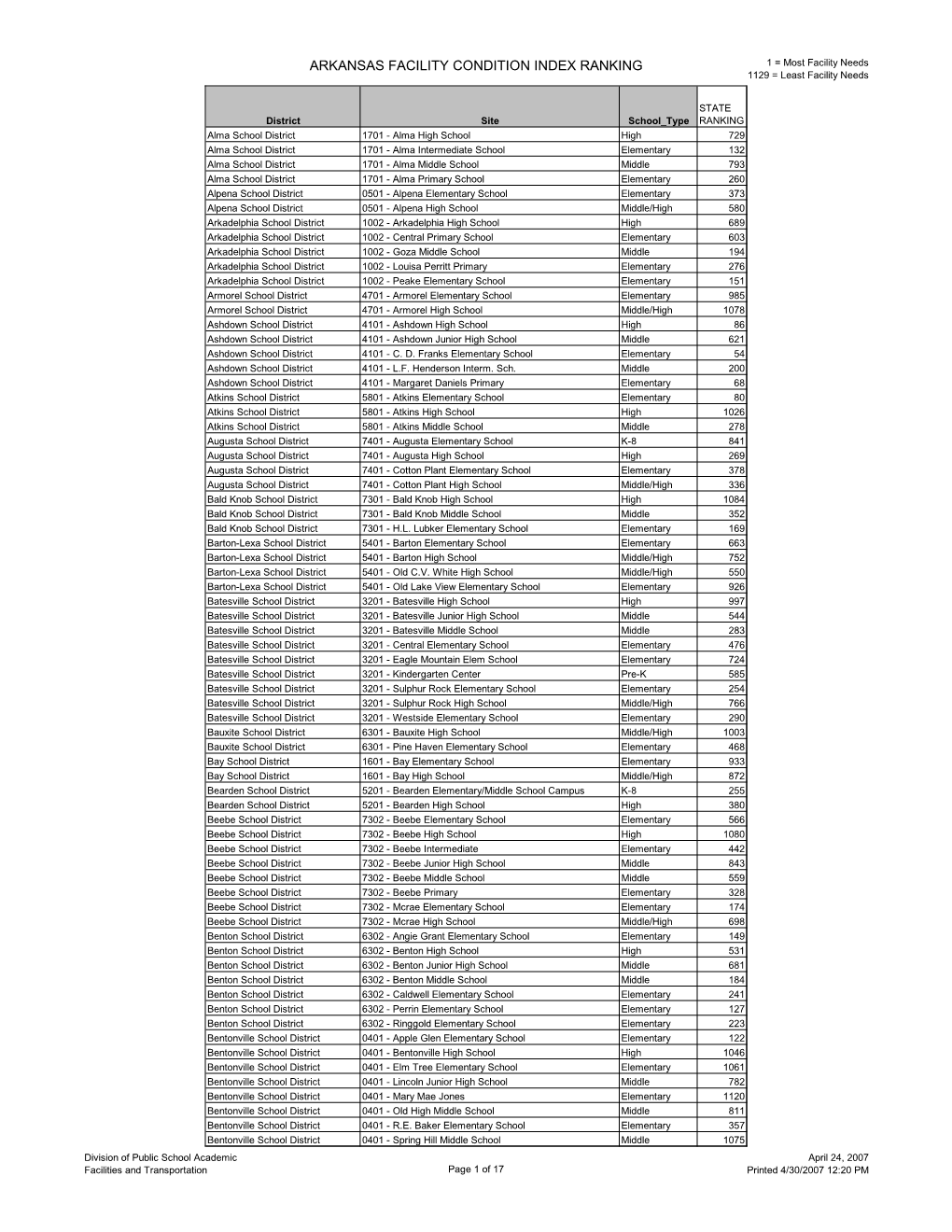 ARKANSAS FACILITY CONDITION INDEX RANKING 1 = Most Facility Needs 1129 = Least Facility Needs