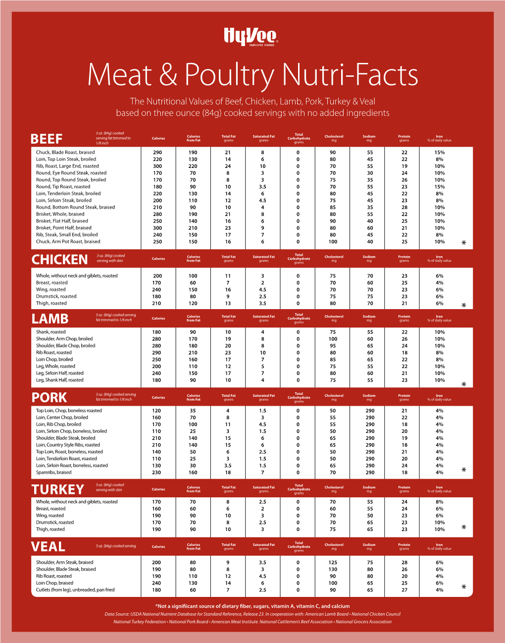 Beef Chicken Lamb Pork Turkey Veal