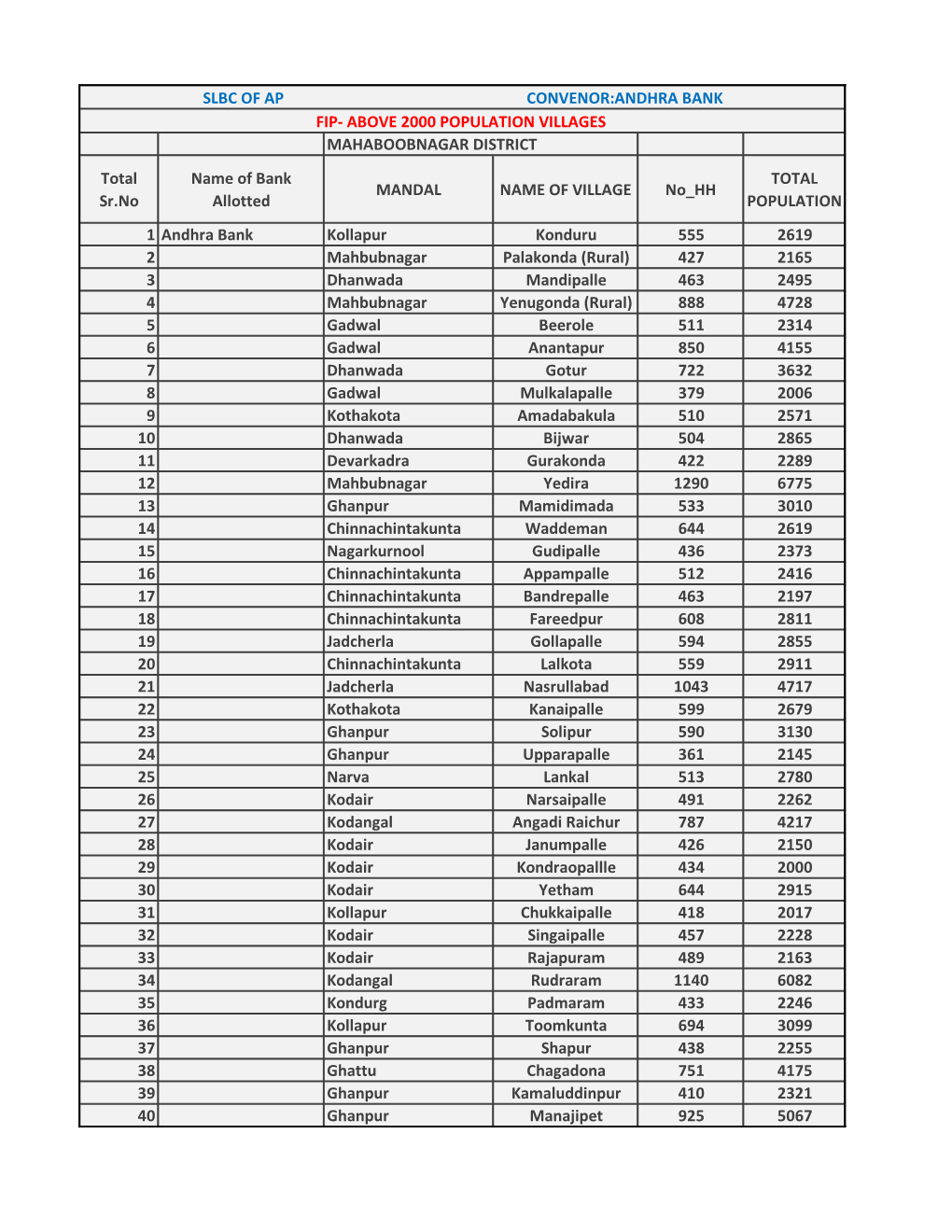 MAHABOOBNAGAR DISTRICT Total Sr.No Name of Bank Allotted