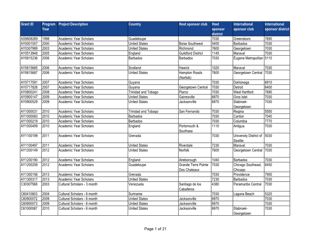 District 7030 Grants