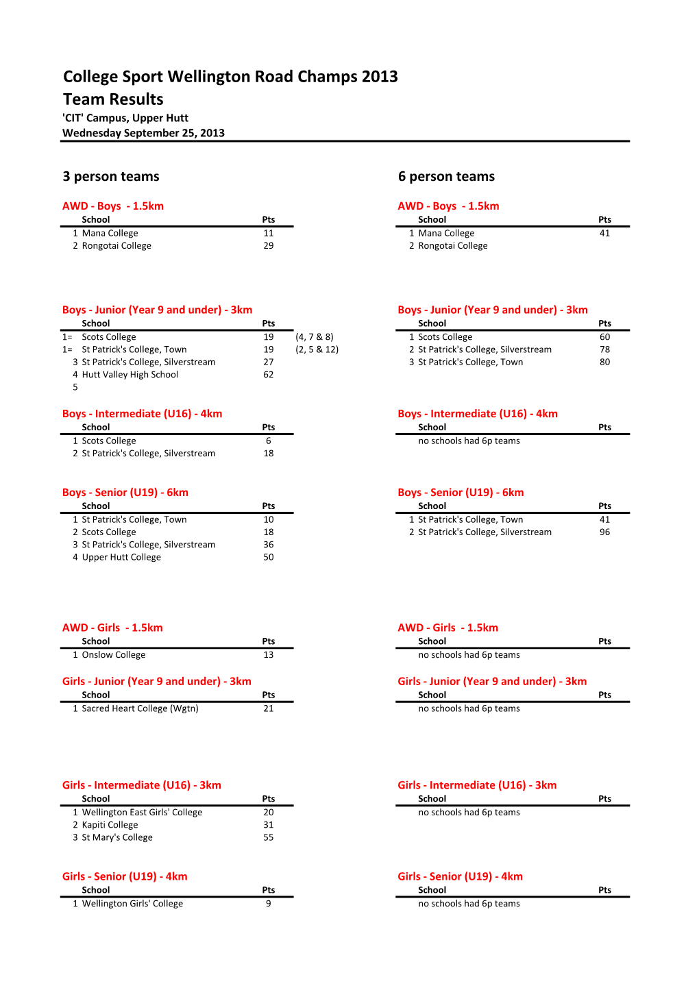 College Sport Wellington Road Champs 2013 Team Results 'CIT' Campus, Upper Hutt Wednesday September 25, 2013