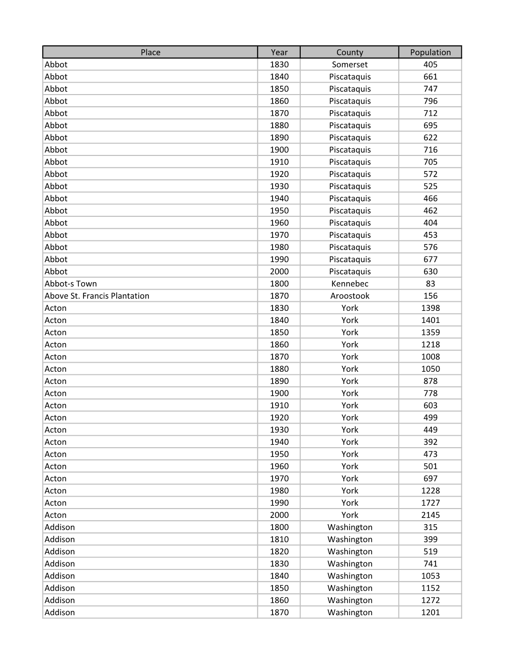 Place Year County Population Abbot 1830 Somerset 405 Abbot