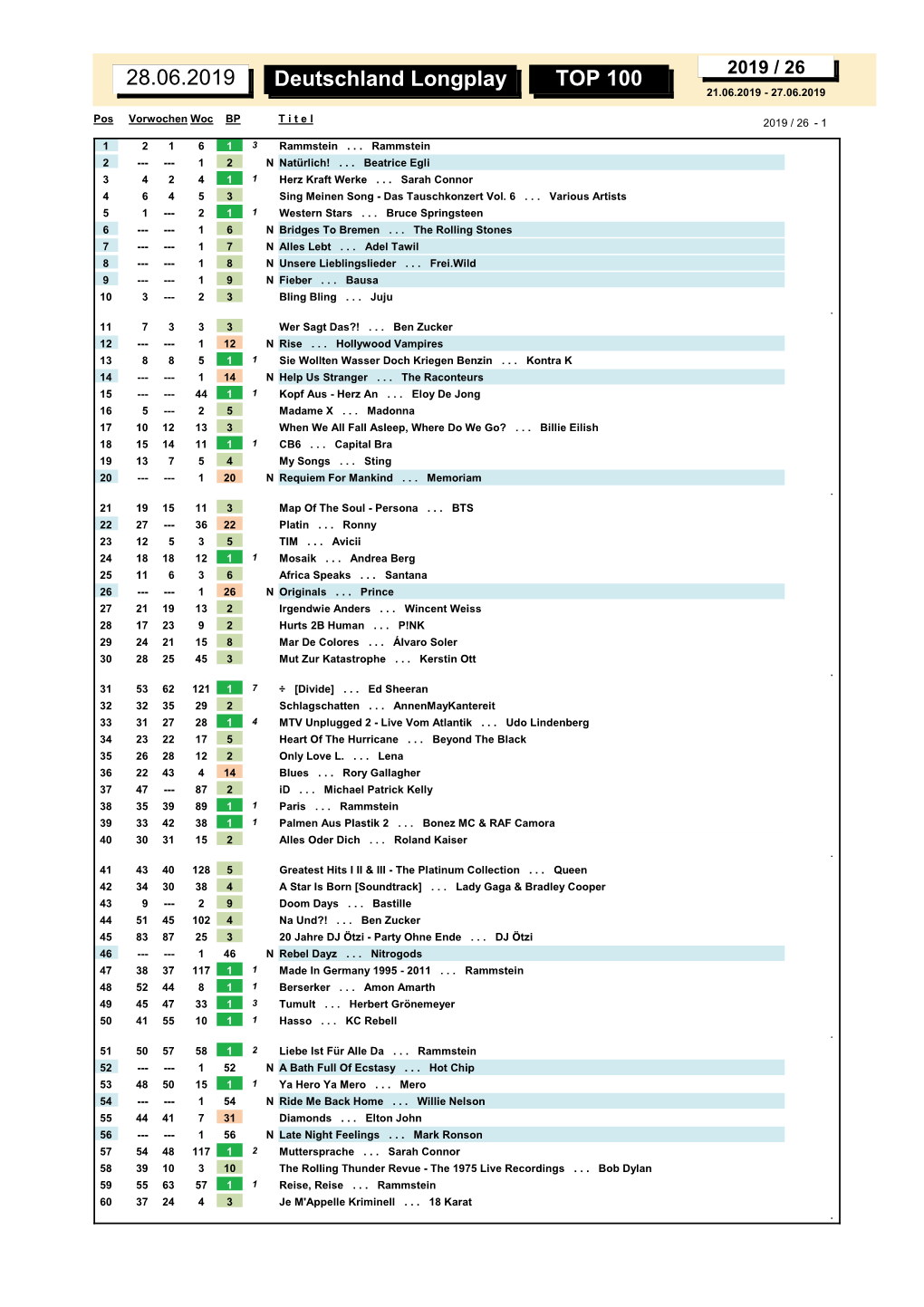 Deutschland Longplay TOP 100 28.06.2019