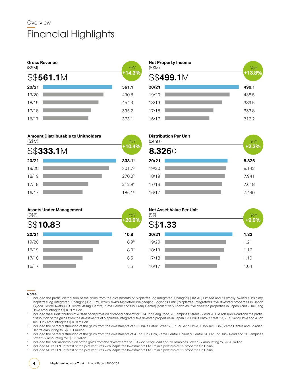 Financial Highlights