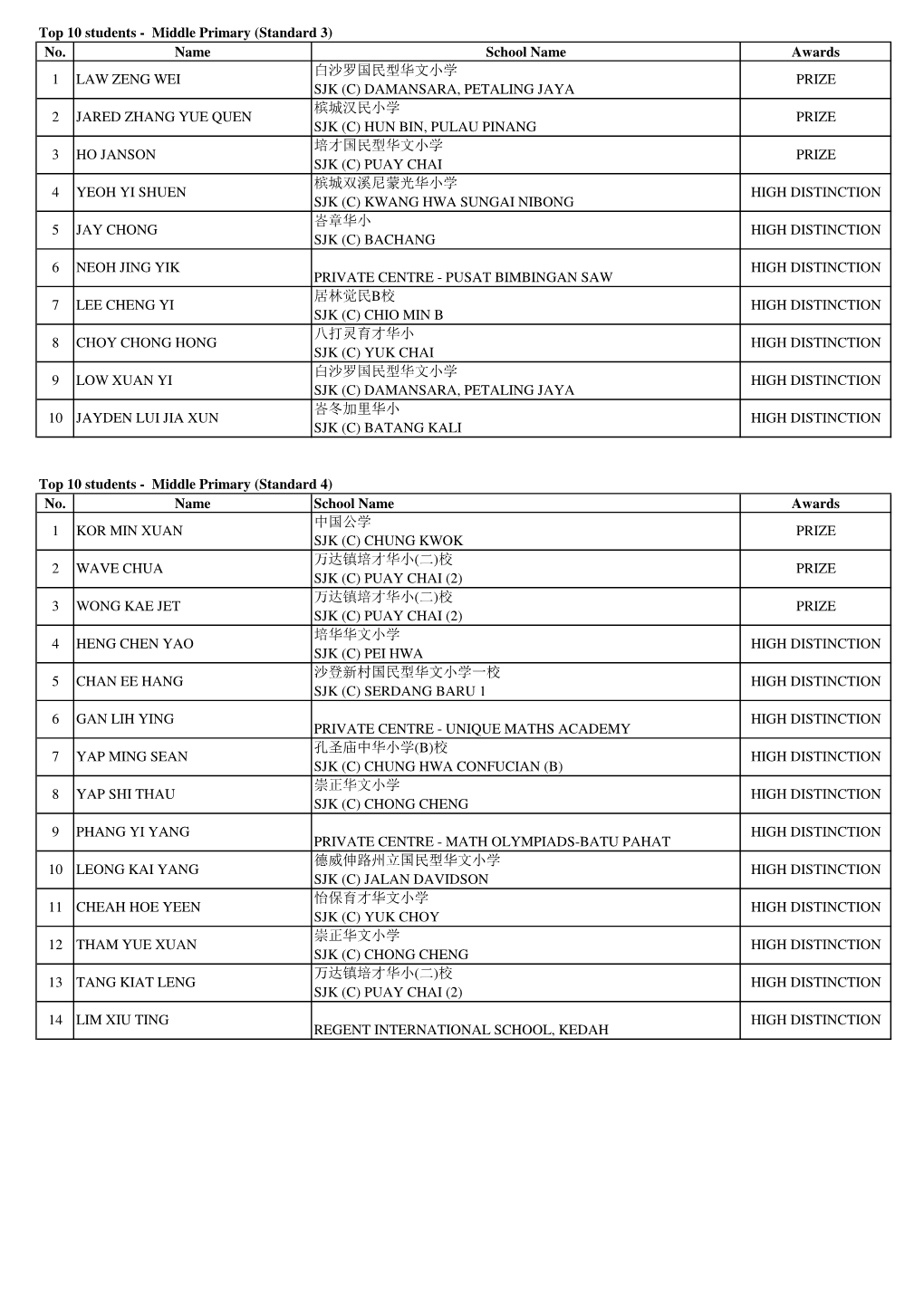 Top 10 Students - Middle Primary (Standard 3) No