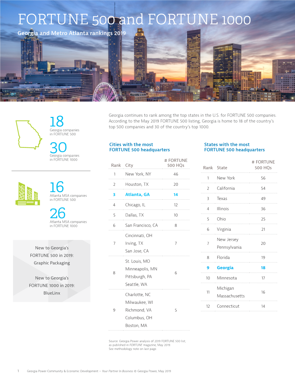 FORTUNE 500 and FORTUNE 1000 Georgia and Metro Atlanta Rankings 2019