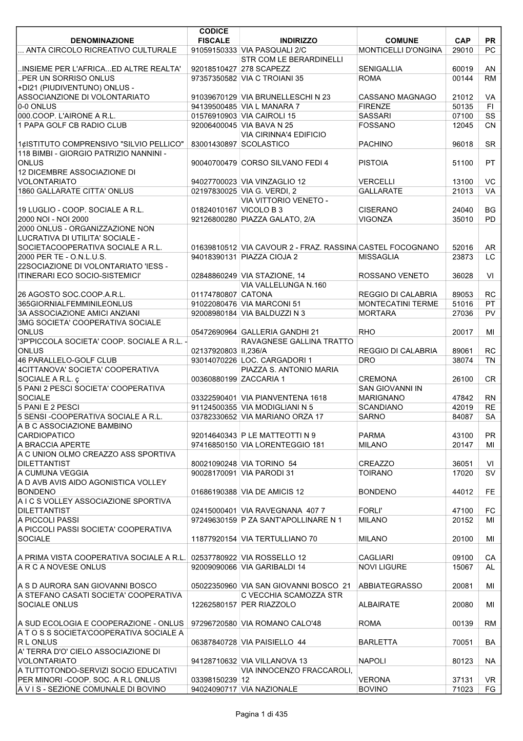 Denominazione Codice Fiscale Indirizzo Comune Cap Pr