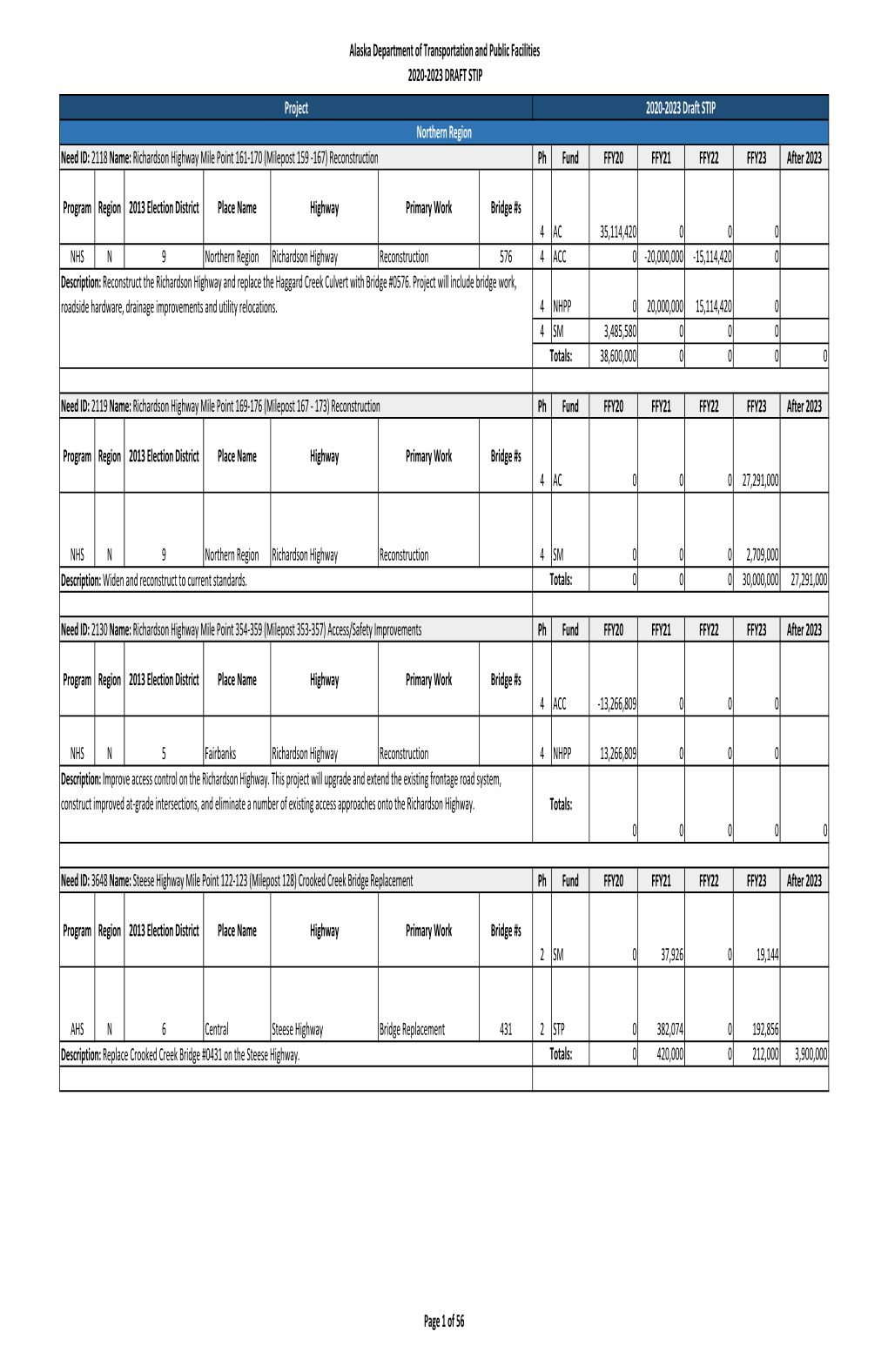 Proposed Projects for 2020-2023 Draft STIP