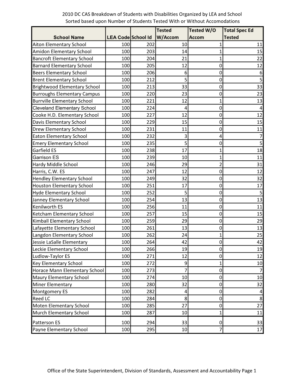 2010 DC CAS Breakdown of Students with Disabilities Organized by LEA