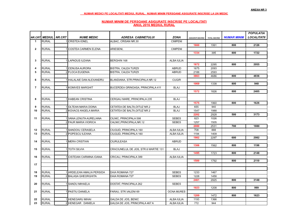 Numar Minim De Persoane Asigurate Inscrise Pe Localitati Anul 2016 Mediul Rural