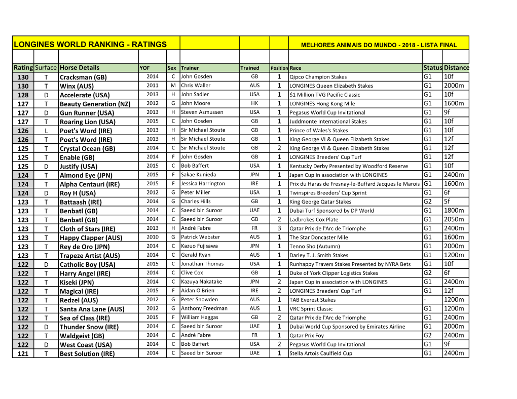 Longines World Ranking - Ratings Melhores Animais Do Mundo - 2018 - Lista Final