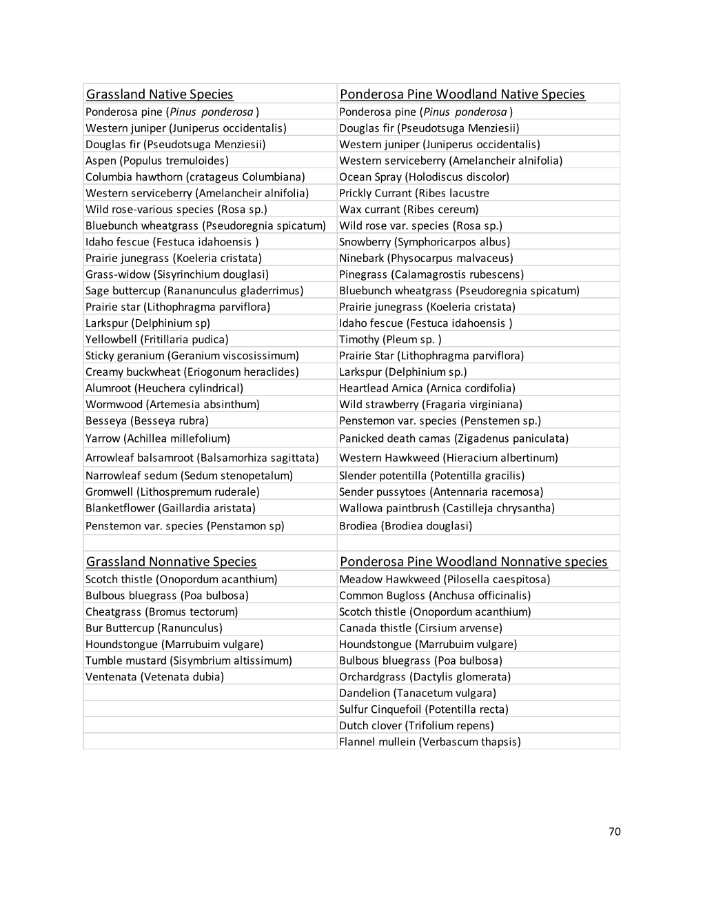 Grassland Native Species Ponderosa Pine Woodland Native Species