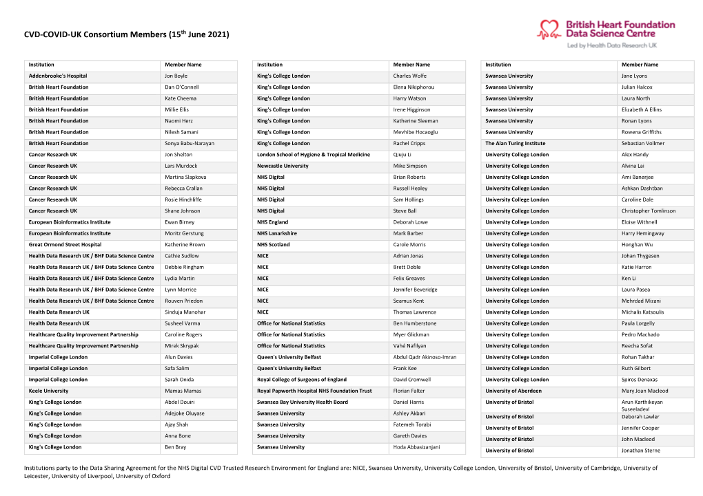 CVD-COVID-UK Consortium Members (15Th June 2021)