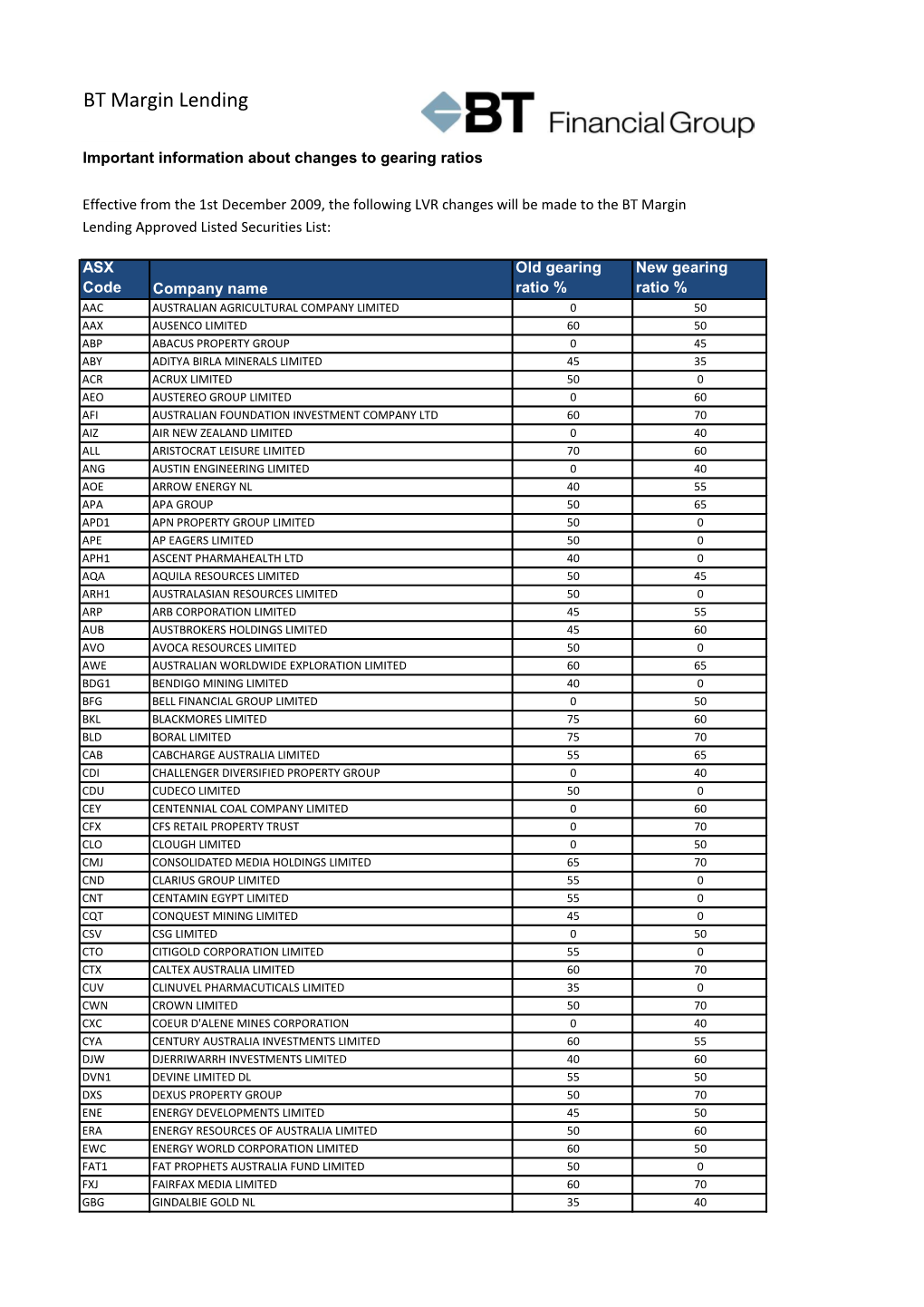 BT Margin Lending