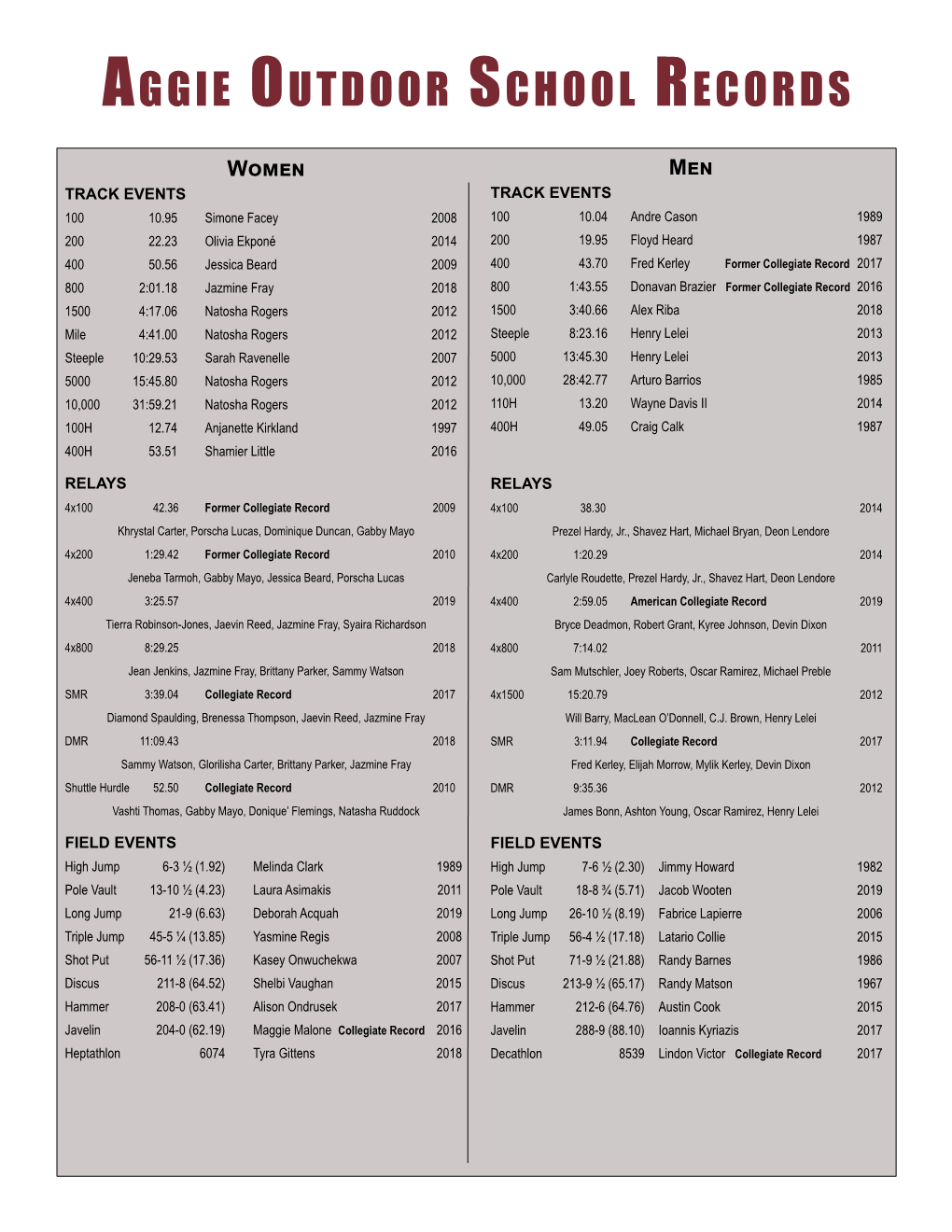 Aggie Outdoor School Records