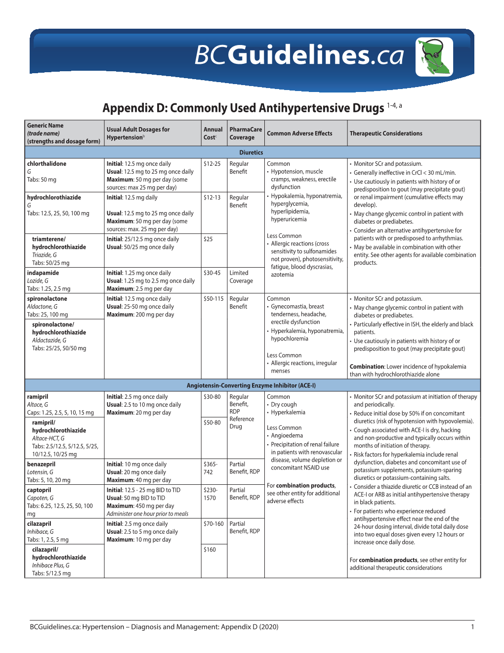 Appendix D: Commonly Used Antihypertensive Drugs 1-4, A