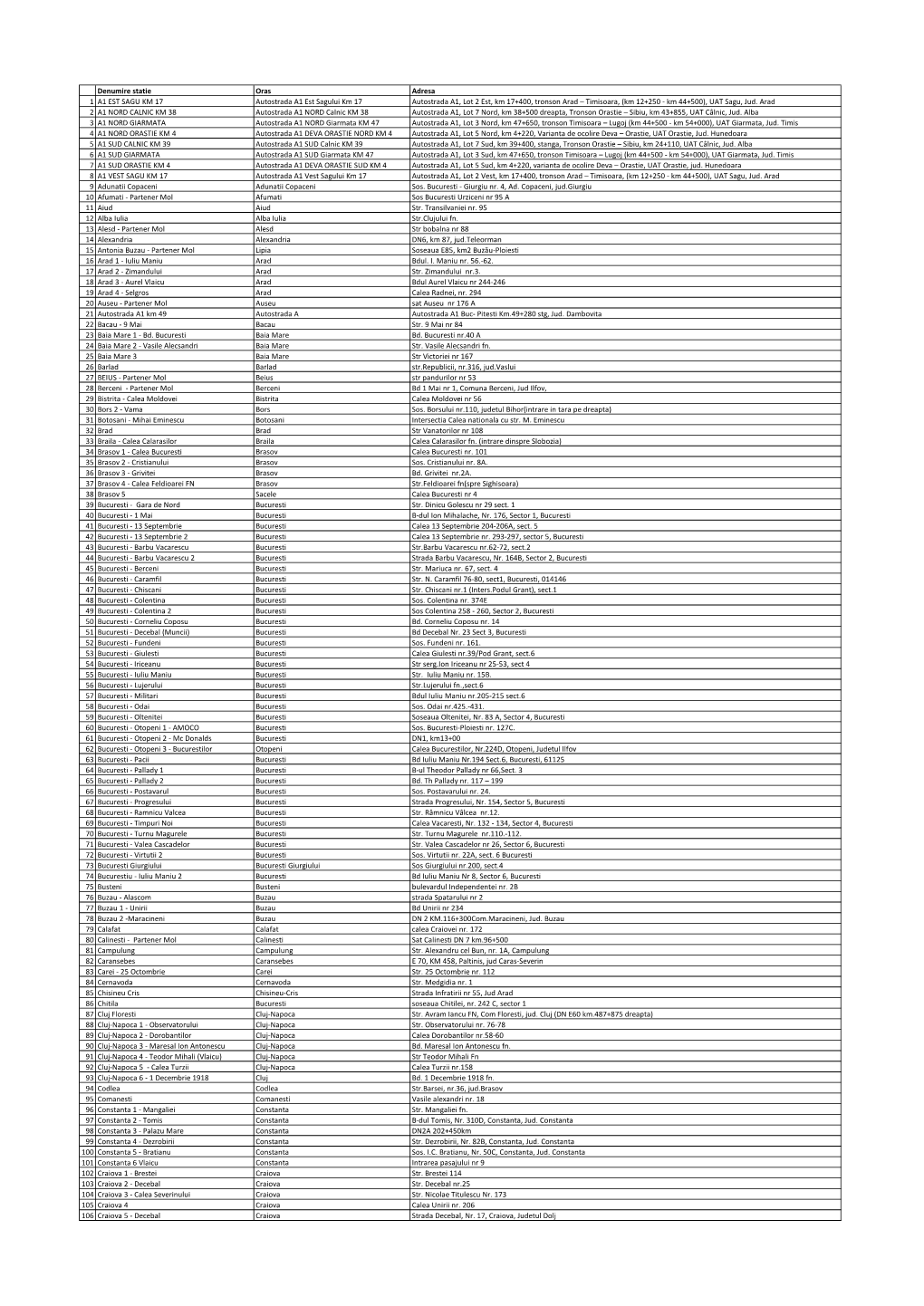 Denumire Statie Oras Adresa 1 A1 EST SAGU KM 17