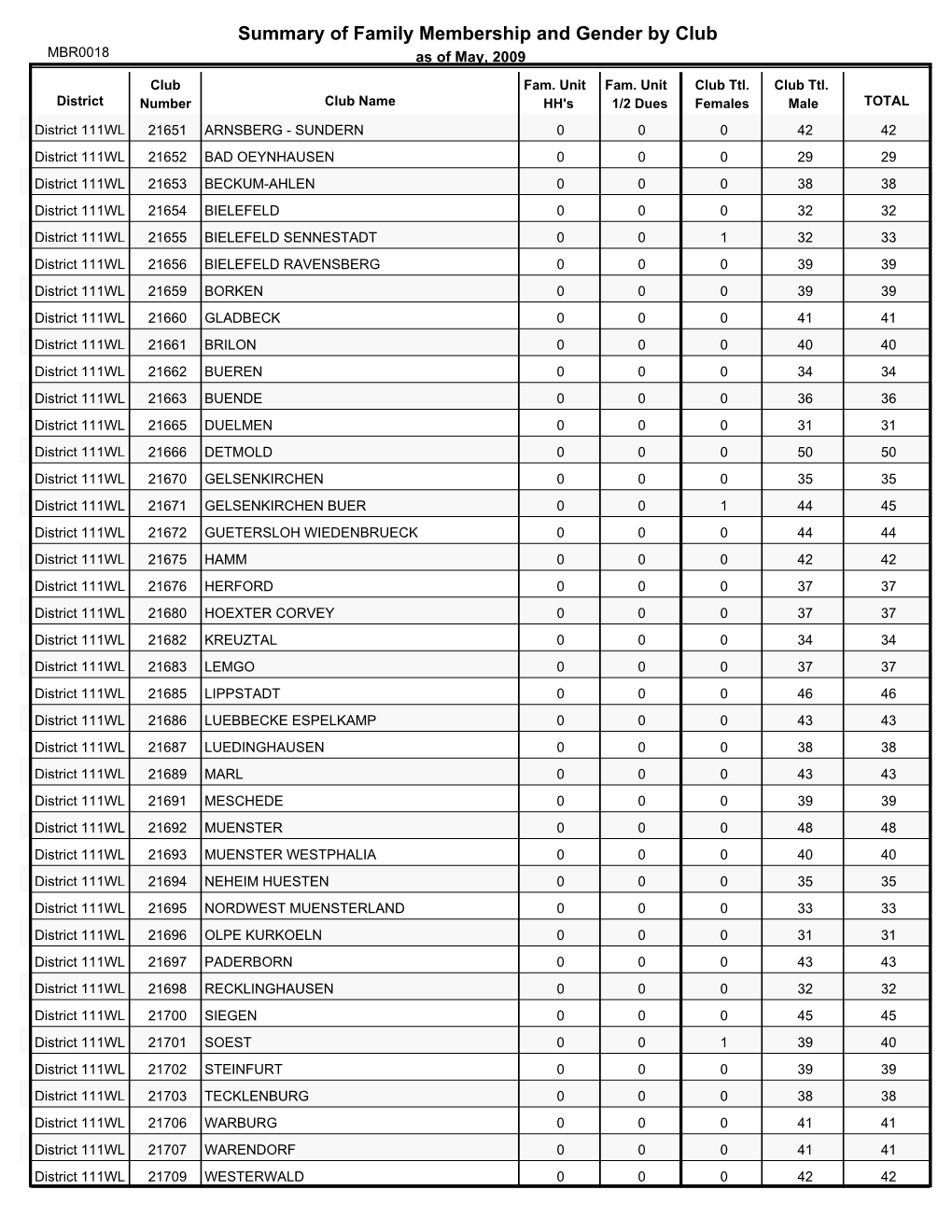 Summary of Family Membership and Gender by Club MBR0018 As of May, 2009