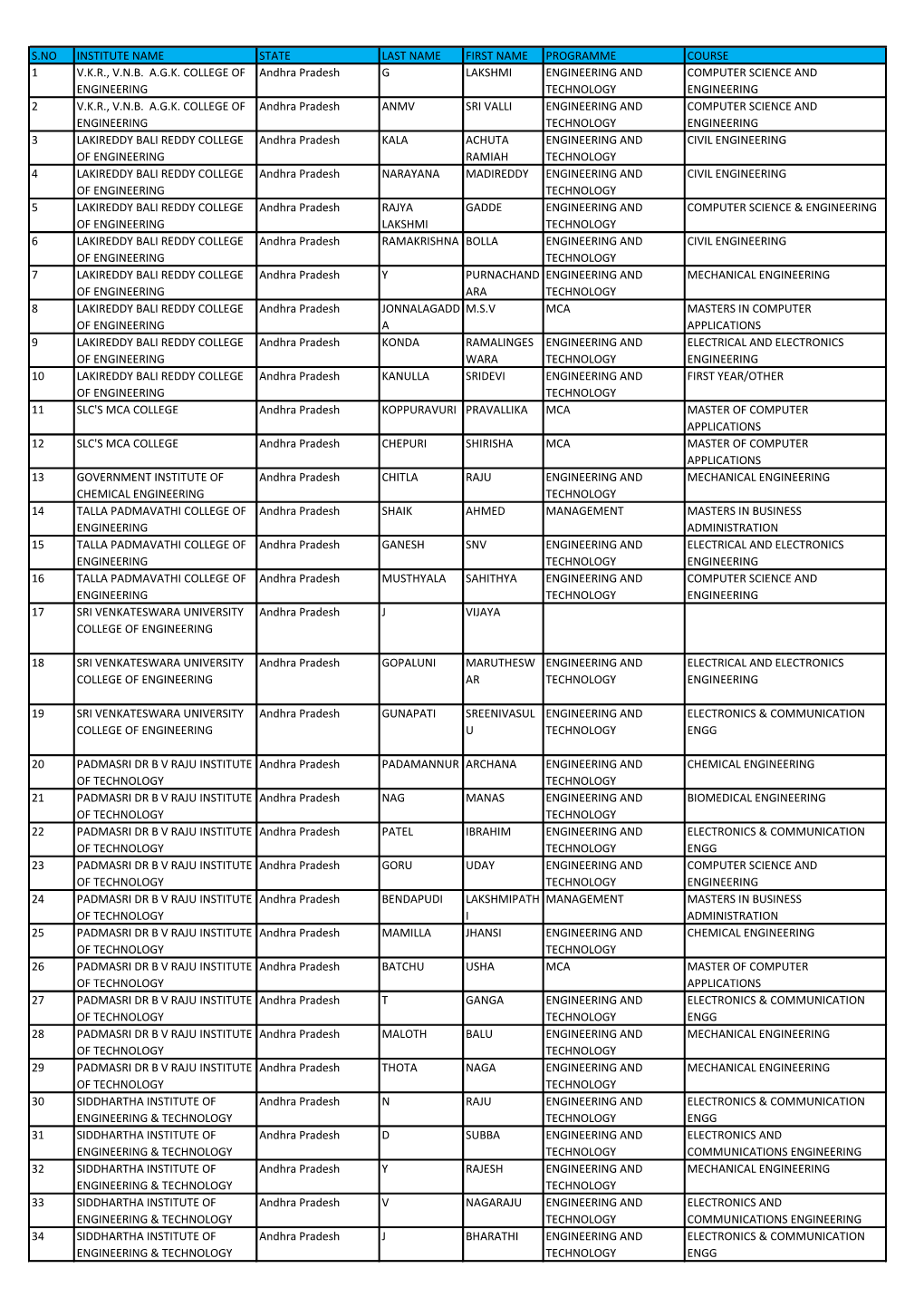 S.No Institute Name State Last Name First Name Programme Course 1 V.K.R., V.N.B