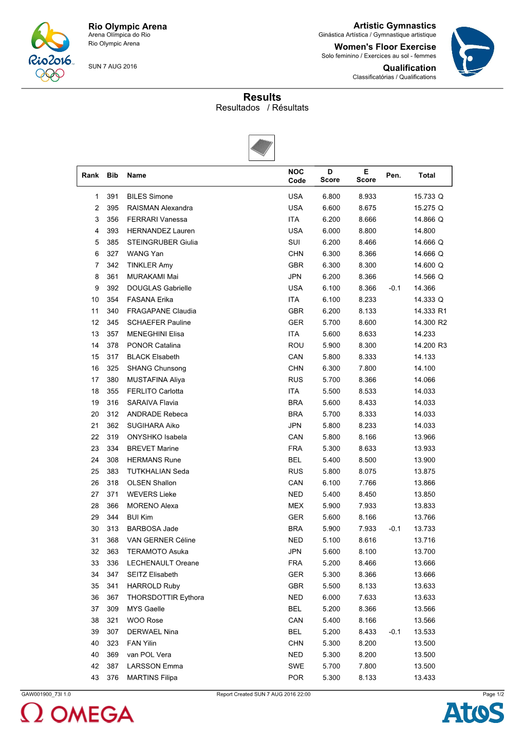 Floor Exercise Results