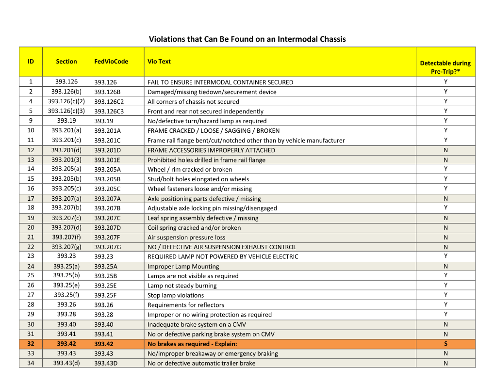 Violations That Can Be Found on an Intermodal Chassis