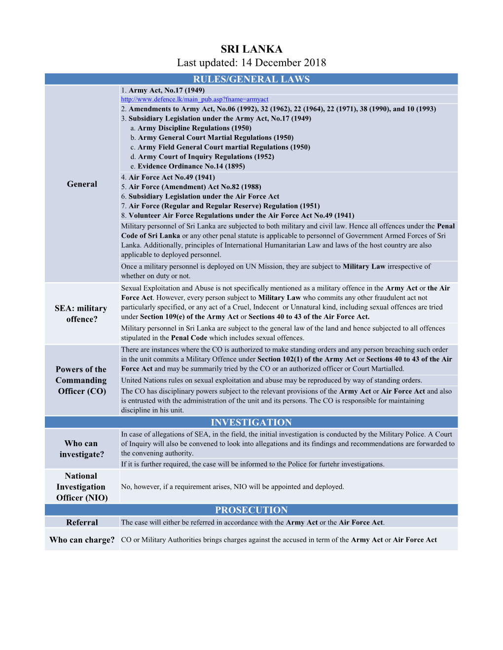 SRI LANKA Last Updated: 14 December 2018 RULES/GENERAL LAWS 1