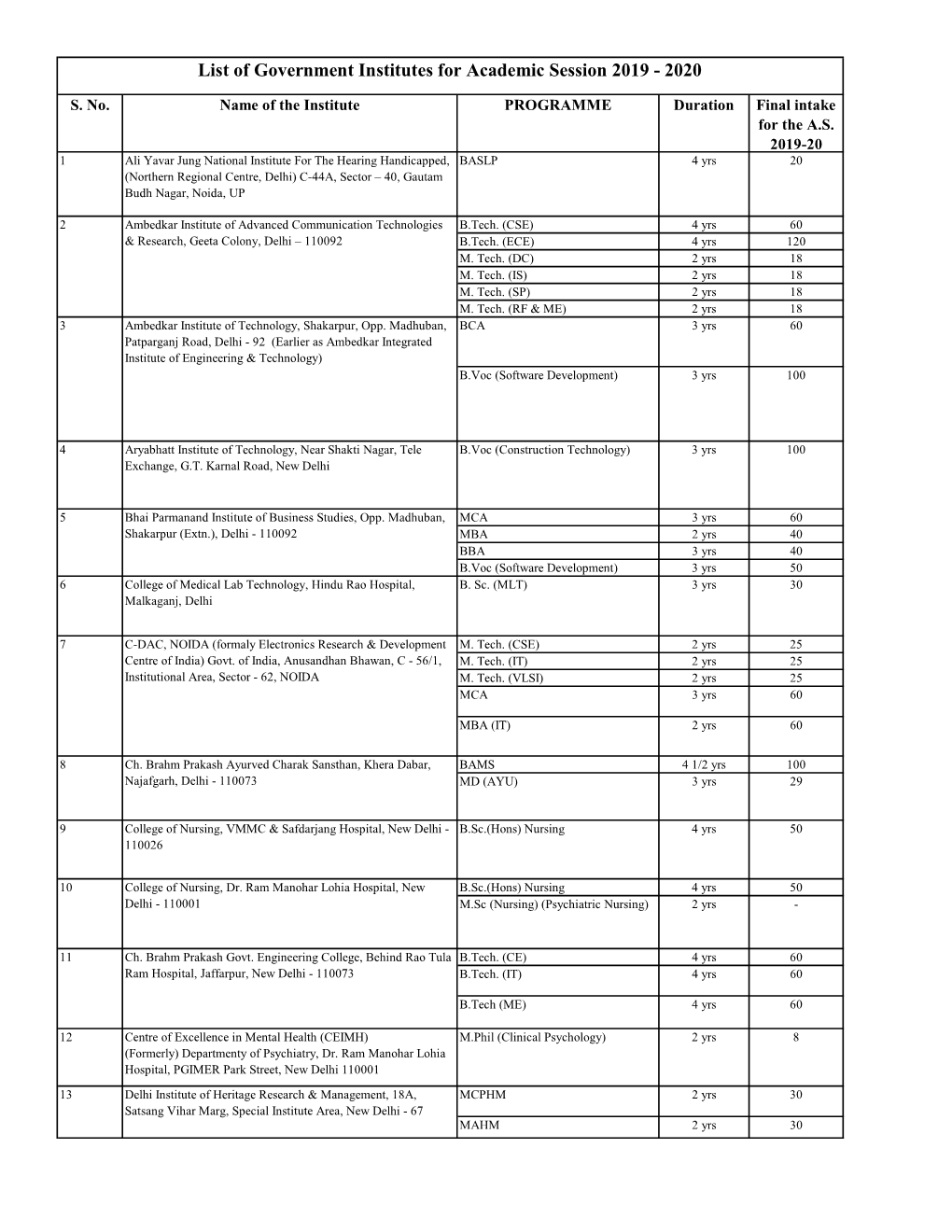 List of Government Institutes for Academic Session 2019 - 2020