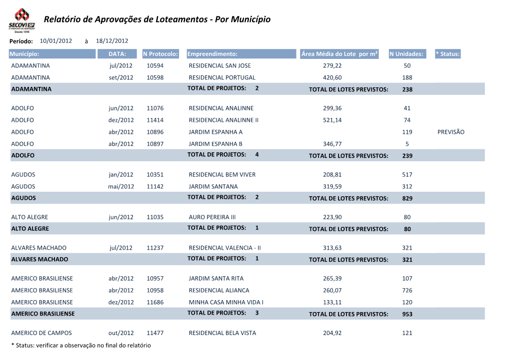 Relatório De Aprovações De Loteamentos - Por Município