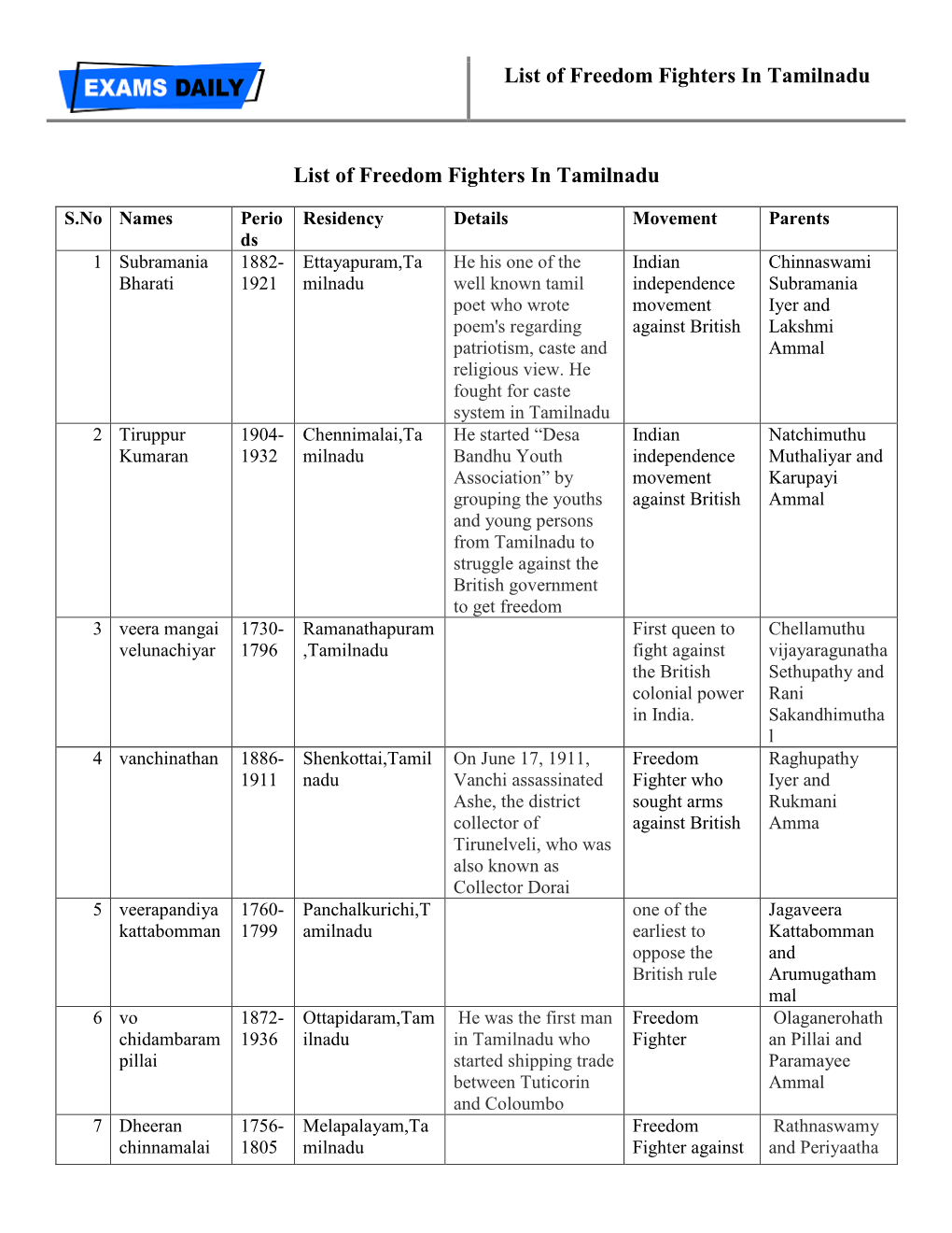 List of Freedom Fighters in Tamilnadu List of Freedom Fighters in Tamilnadu