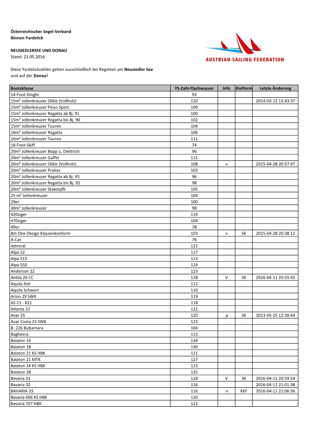 Österreichischer Segel-Verband Binnen-Yardstick