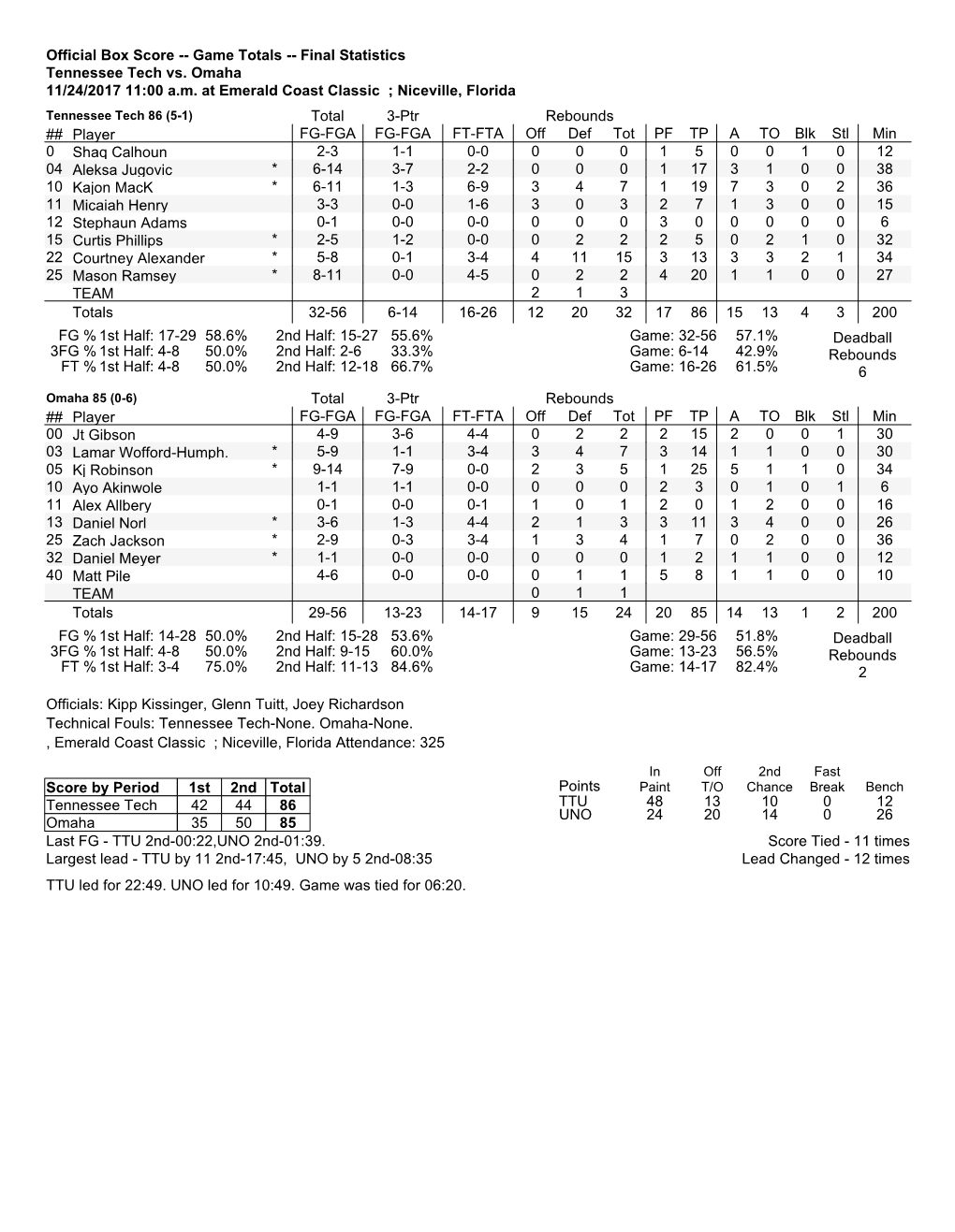 Box Score -- Game Totals -- Final Statistics Tennessee Tech Vs