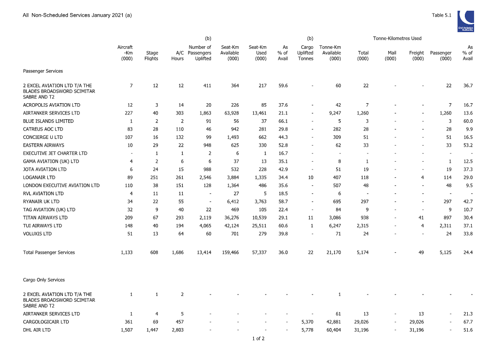 Table 05 All Non Scheduled Services