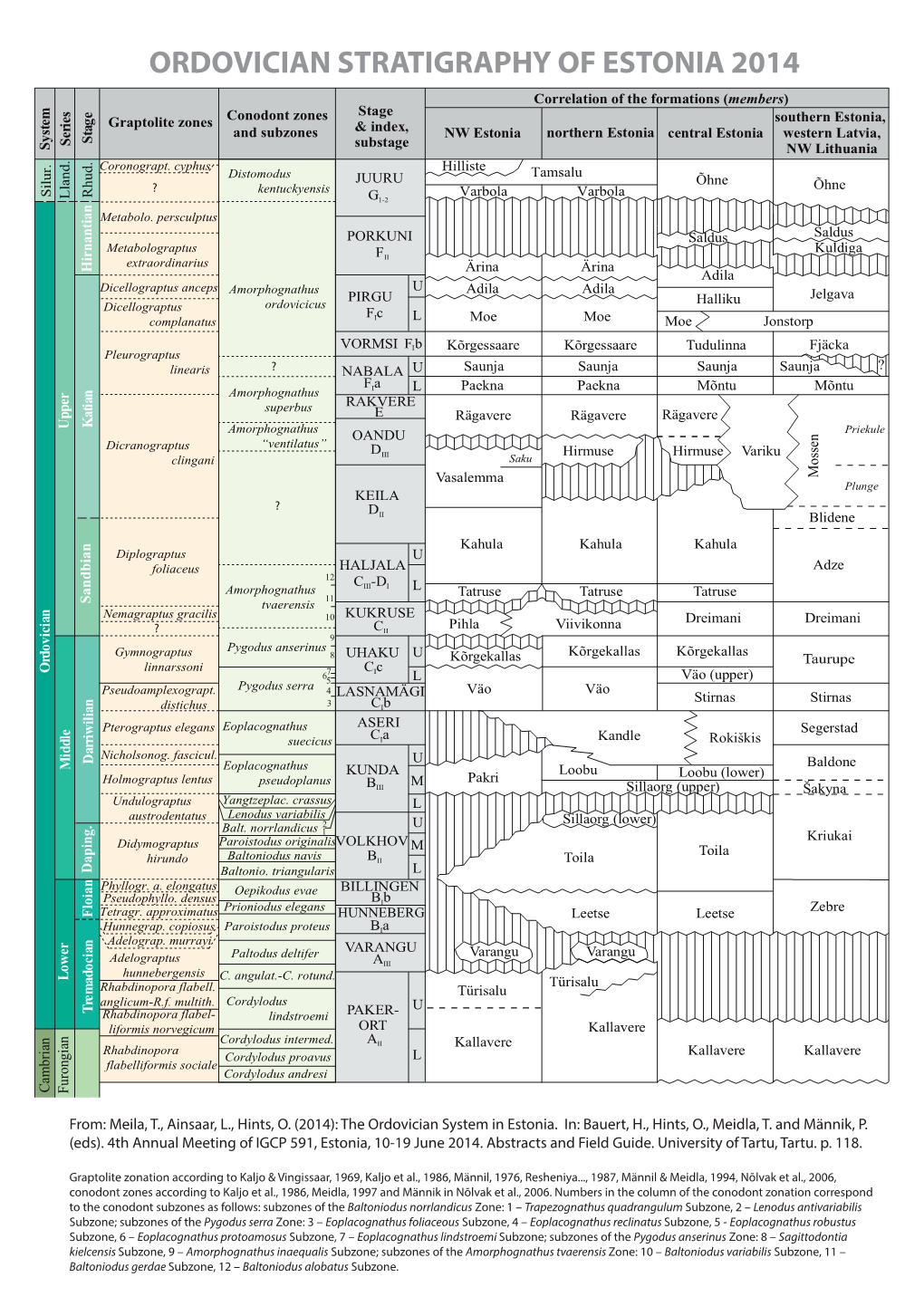 ORDOVICIAN STRATIGRAPHY of ESTONIA 2014 Correlation of the Formations (Members) S E M Stage