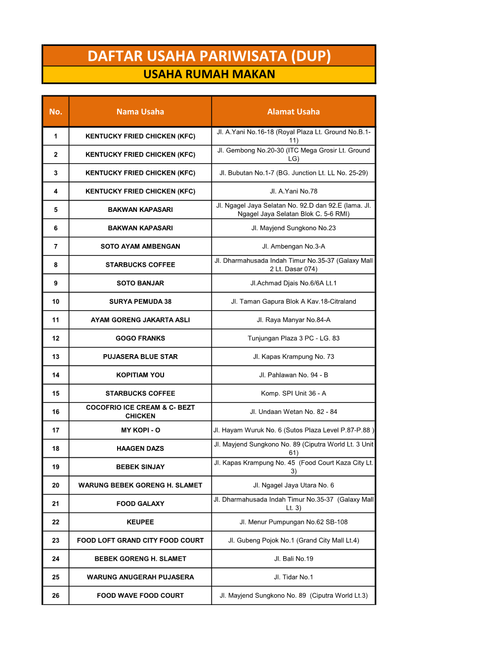 Daftar Usaha Pariwisata (Dup) Usaha Rumah Makan