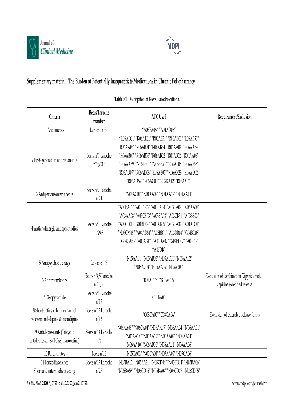 The Burden of Potentially Inappropriate Medications in Chronic Polypharmacy